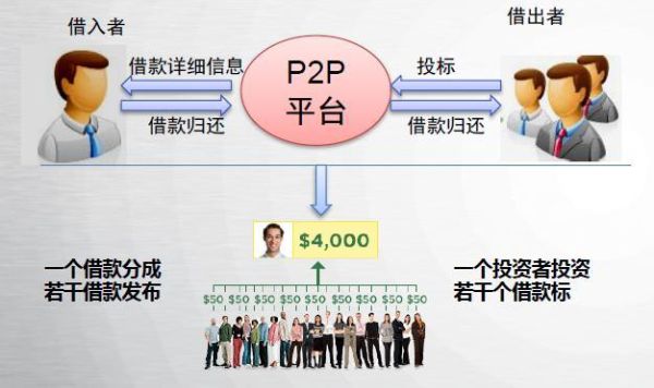 p2p如何推销（p2p怎么操作流程）