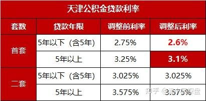 天津公积金和商贷利率是多少（天津公积金贷款利率2020最新）